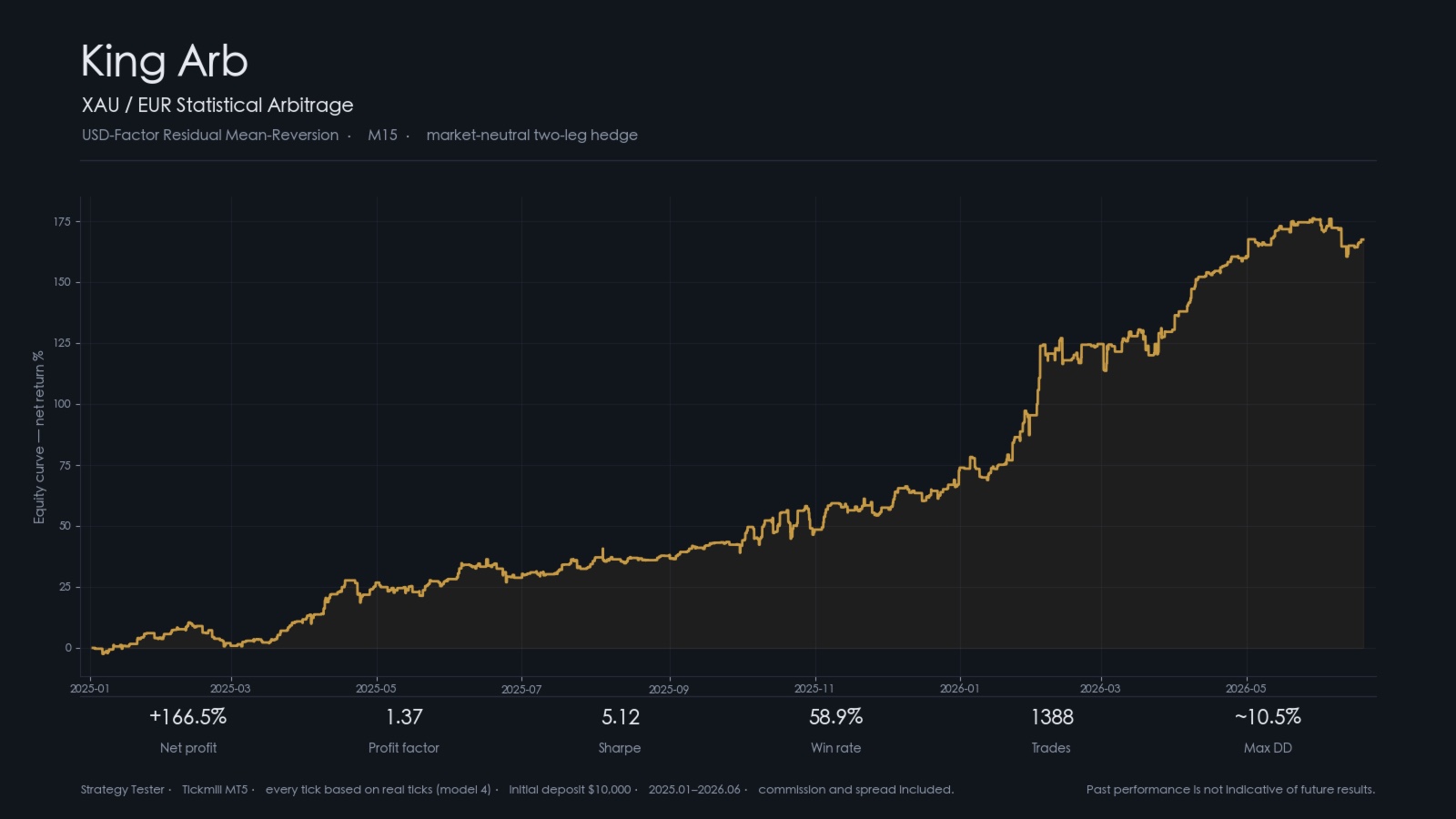 King Arb Gold Euro · 1