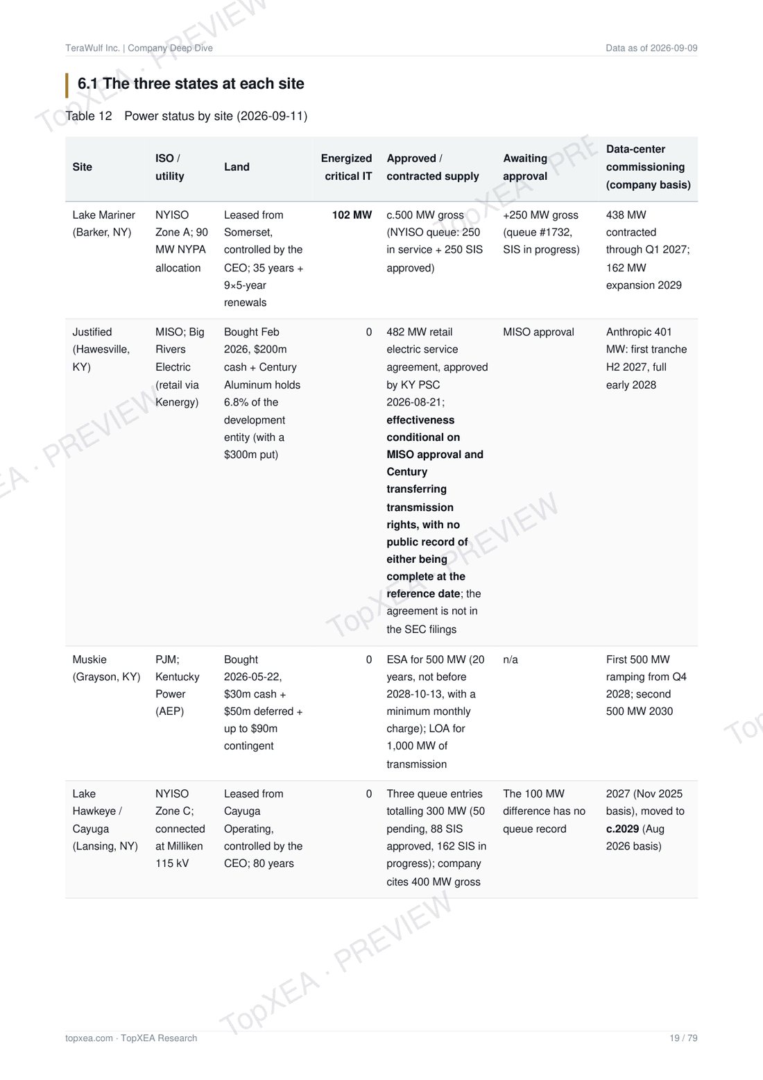 TeraWulf (WULF) Deep Research — Bilingual Edition · P6